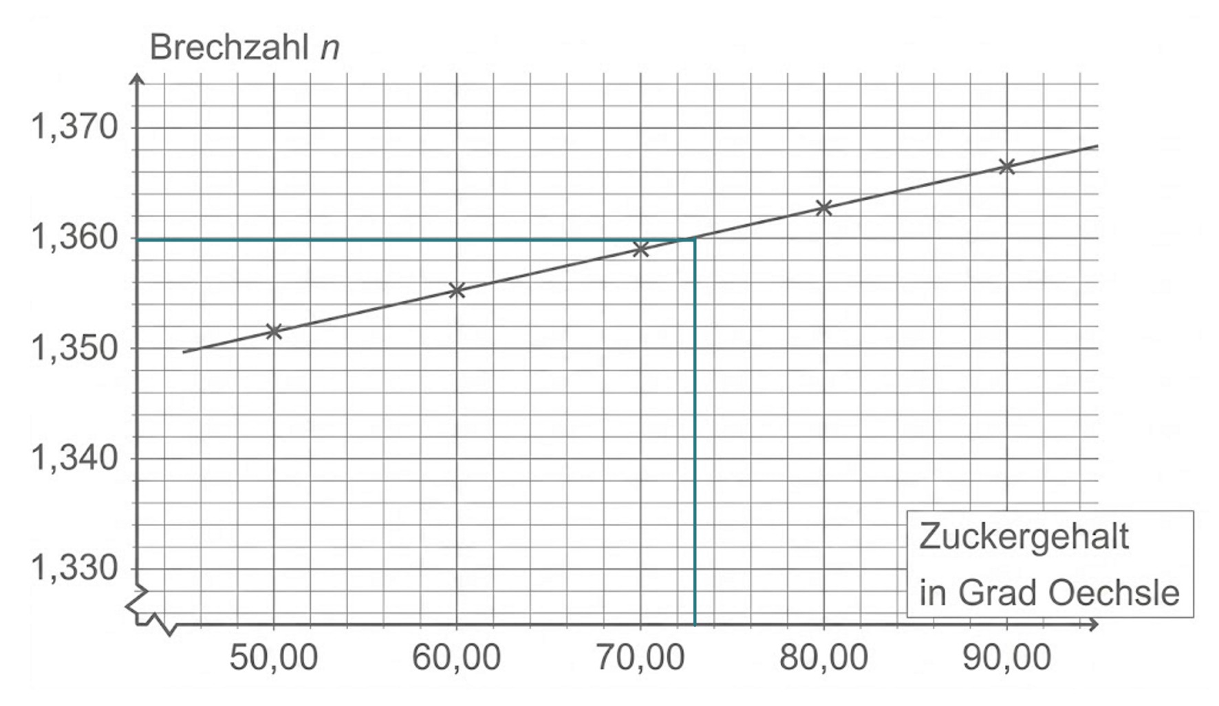 Graph: Brechzahl n steigt leicht mit Zuckergehalt in Grad Oechsle.